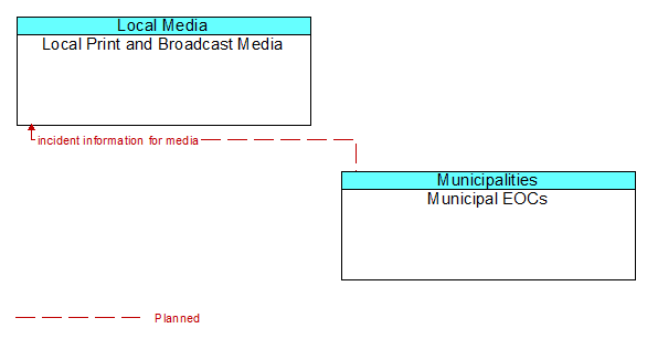 Local Print and Broadcast Media to Municipal EOCs Interface Diagram