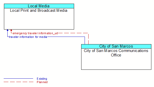 Local Print and Broadcast Media to City of San Marcos Communications Office Interface Diagram