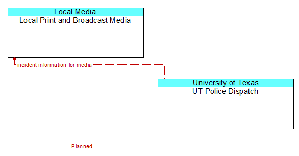 Local Print and Broadcast Media to UT Police Dispatch Interface Diagram