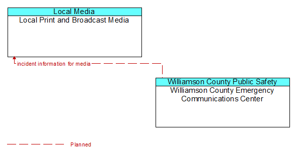 Local Print and Broadcast Media to Williamson County Emergency Communications Center Interface Diagram