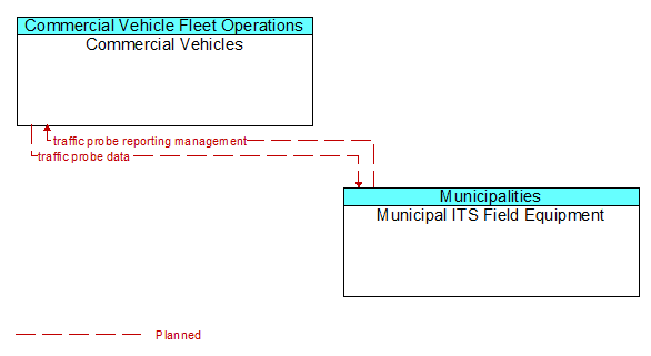 Commercial Vehicles to Municipal ITS Field Equipment Interface Diagram