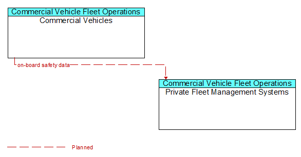 Commercial Vehicles to Private Fleet Management Systems Interface Diagram