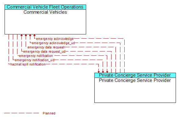 Commercial Vehicles to Private Concierge Service Provider Interface Diagram