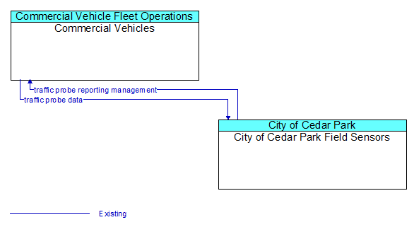 Commercial Vehicles to City of Cedar Park Field Sensors Interface Diagram