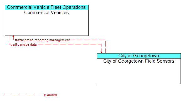 Commercial Vehicles to City of Georgetown Field Sensors Interface Diagram