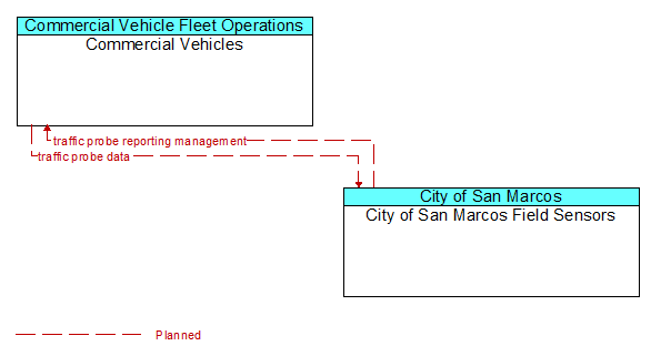Commercial Vehicles to City of San Marcos Field Sensors Interface Diagram
