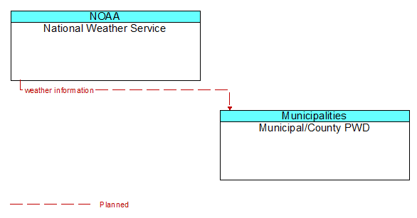 National Weather Service to Municipal/County PWD Interface Diagram