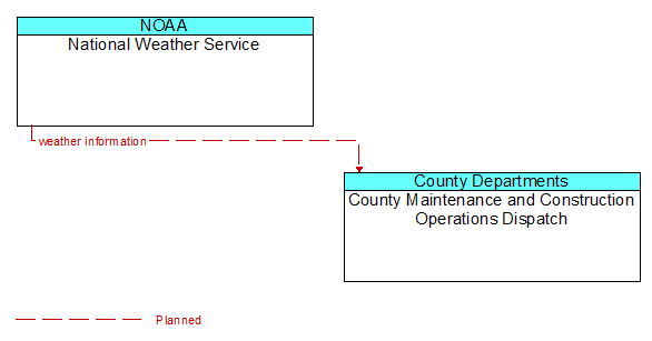 National Weather Service to County Maintenance and Construction Operations Dispatch Interface Diagram