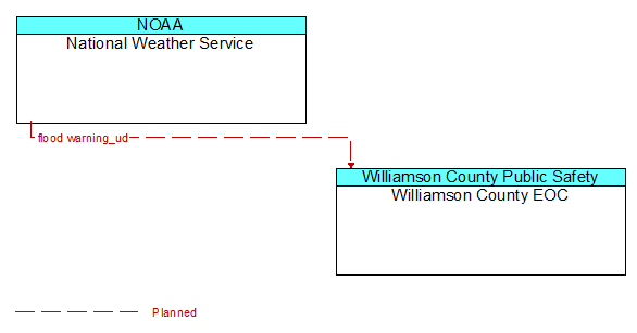 National Weather Service to Williamson County EOC Interface Diagram