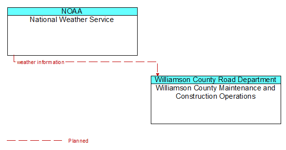 National Weather Service to Williamson County Maintenance and Construction Operations Interface Diagram
