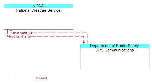 National Weather Service to DPS Communications Interface Diagram
