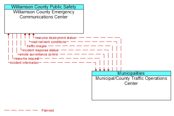 Williamson County Emergency Communications Center to Municipal/County Traffic Operations Center Interface Diagram