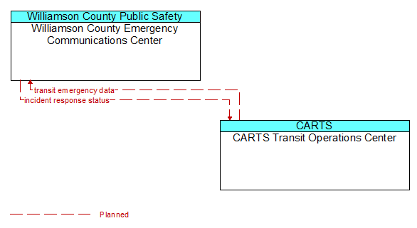 Williamson County Emergency Communications Center to CARTS Transit Operations Center Interface Diagram