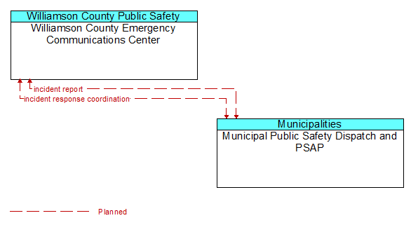 Williamson County Emergency Communications Center to Municipal Public Safety Dispatch and PSAP Interface Diagram
