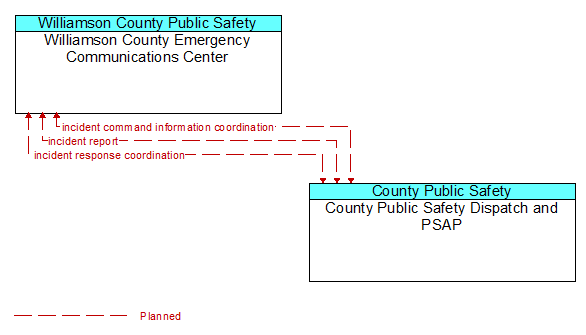 Williamson County Emergency Communications Center to County Public Safety Dispatch and PSAP Interface Diagram