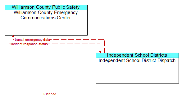 Williamson County Emergency Communications Center to Independent School District Dispatch Interface Diagram