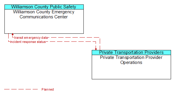 Williamson County Emergency Communications Center to Private Transportation Provider Operations Interface Diagram