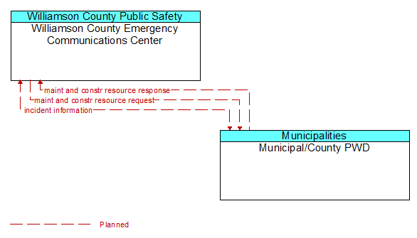 Williamson County Emergency Communications Center to Municipal/County PWD Interface Diagram