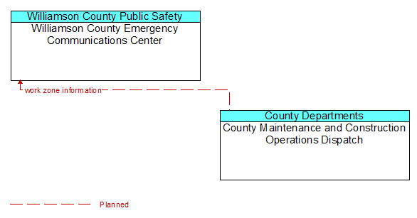 Williamson County Emergency Communications Center to County Maintenance and Construction Operations Dispatch Interface Diagram