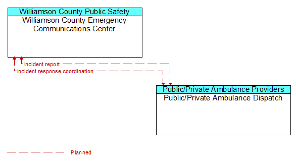 Williamson County Emergency Communications Center to Public/Private Ambulance Dispatch Interface Diagram