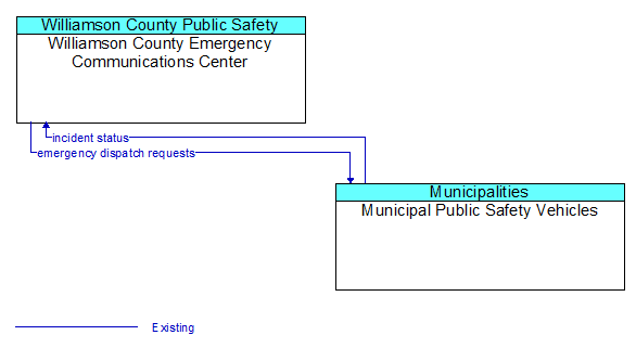 Williamson County Emergency Communications Center to Municipal Public Safety Vehicles Interface Diagram