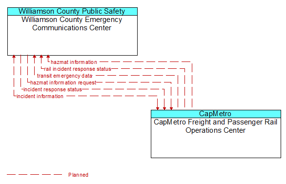 Williamson County Emergency Communications Center to CapMetro Freight and Passenger Rail Operations Center Interface Diagram