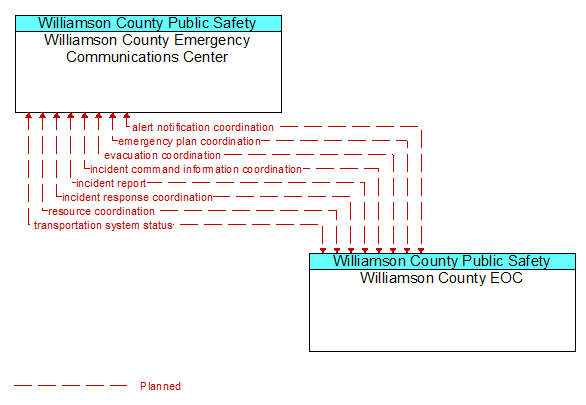 Williamson County Emergency Communications Center to Williamson County EOC Interface Diagram