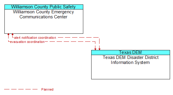 Williamson County Emergency Communications Center to Texas DEM Disaster District Information System Interface Diagram