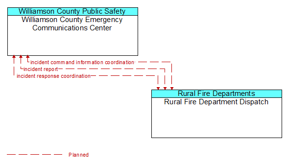 Williamson County Emergency Communications Center to Rural Fire Department Dispatch Interface Diagram