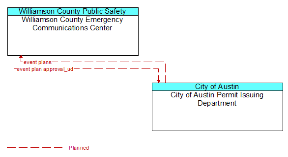 Williamson County Emergency Communications Center to City of Austin Permit Issuing Department Interface Diagram