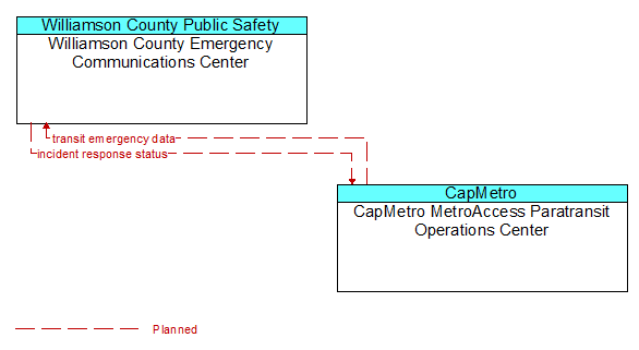 Williamson County Emergency Communications Center to CapMetro MetroAccess Paratransit Operations Center Interface Diagram