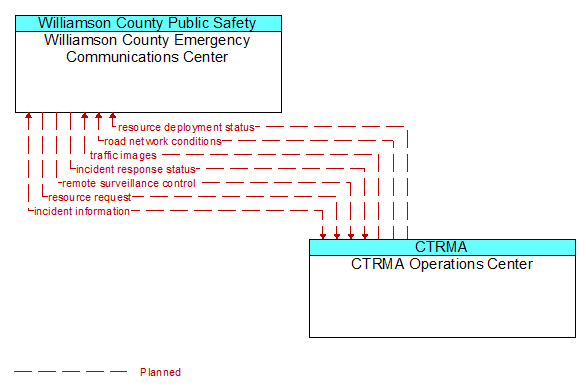 Williamson County Emergency Communications Center to CTRMA Operations Center Interface Diagram