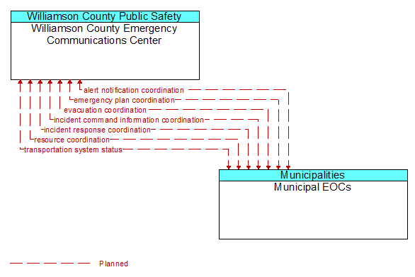 Williamson County Emergency Communications Center to Municipal EOCs Interface Diagram