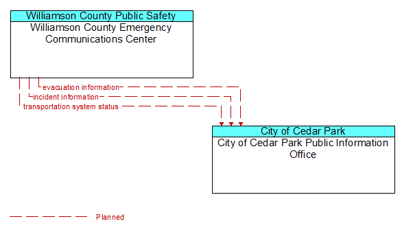 Williamson County Emergency Communications Center to City of Cedar Park Public Information Office Interface Diagram