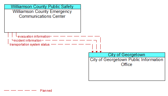 Williamson County Emergency Communications Center to City of Georgetown Public Information Office Interface Diagram