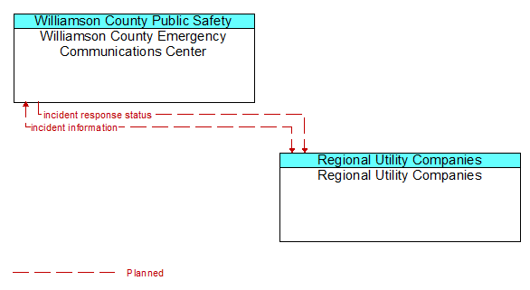 Williamson County Emergency Communications Center to Regional Utility Companies Interface Diagram