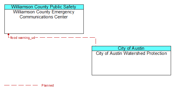 Williamson County Emergency Communications Center to City of Austin Watershed Protection Interface Diagram