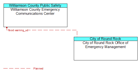 Williamson County Emergency Communications Center to City of Round Rock Office of Emergency Management Interface Diagram