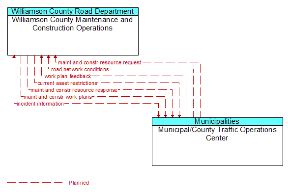Williamson County Maintenance and Construction Operations to Municipal/County Traffic Operations Center Interface Diagram