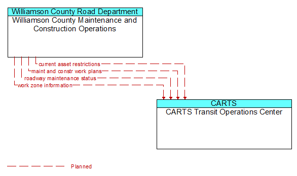 Williamson County Maintenance and Construction Operations to CARTS Transit Operations Center Interface Diagram