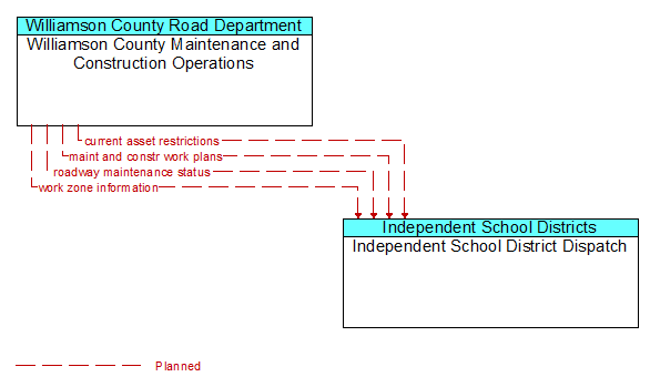 Williamson County Maintenance and Construction Operations to Independent School District Dispatch Interface Diagram