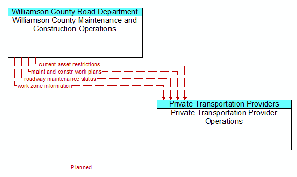 Williamson County Maintenance and Construction Operations to Private Transportation Provider Operations Interface Diagram