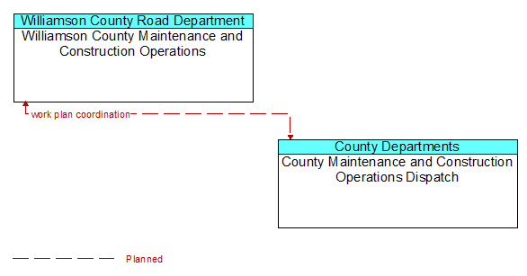 Williamson County Maintenance and Construction Operations to County Maintenance and Construction Operations Dispatch Interface Diagram