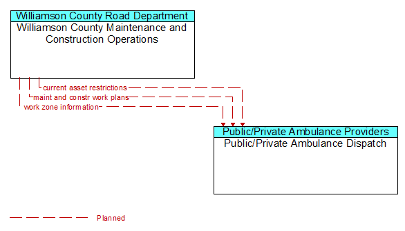 Williamson County Maintenance and Construction Operations to Public/Private Ambulance Dispatch Interface Diagram