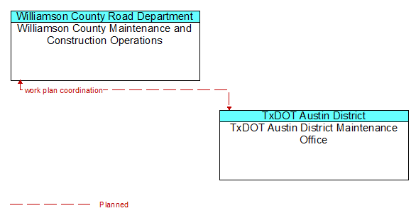 Williamson County Maintenance and Construction Operations to TxDOT Austin District Maintenance Office Interface Diagram