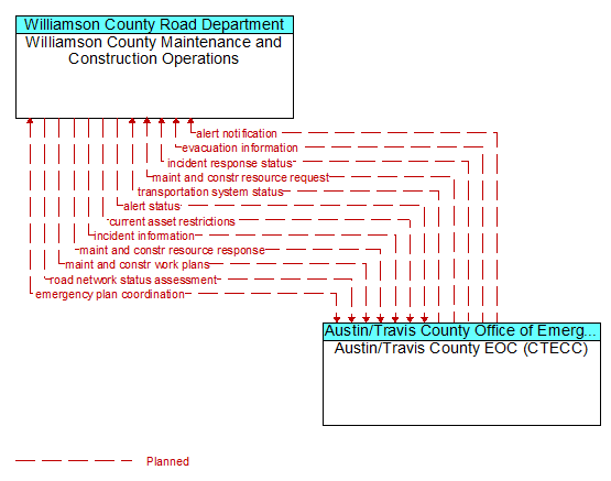 Williamson County Maintenance and Construction Operations to Austin/Travis County EOC (CTECC) Interface Diagram
