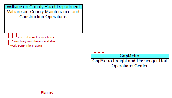 Williamson County Maintenance and Construction Operations to CapMetro Freight and Passenger Rail Operations Center Interface Diagram