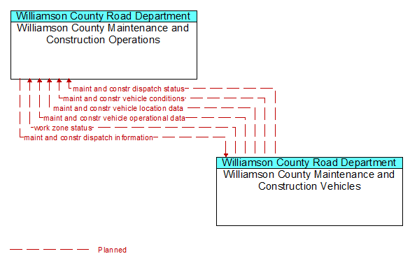 Williamson County Maintenance and Construction Operations to Williamson County Maintenance and Construction Vehicles Interface Diagram
