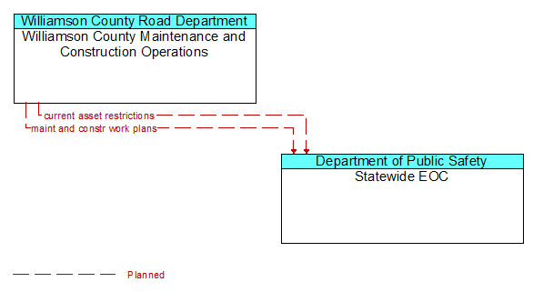 Williamson County Maintenance and Construction Operations to Statewide EOC Interface Diagram