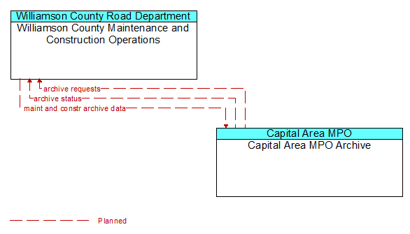 Williamson County Maintenance and Construction Operations to Capital Area MPO Archive Interface Diagram